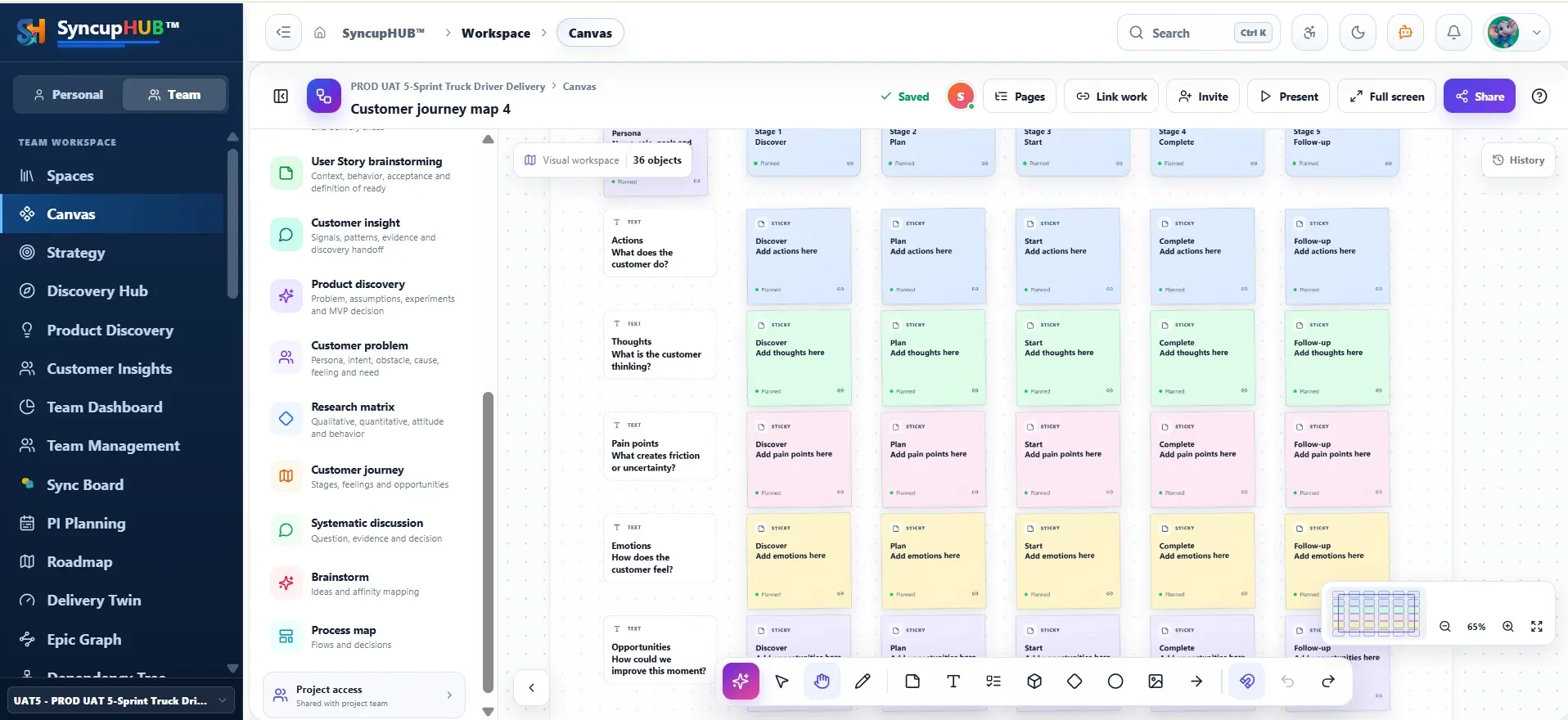 SyncupHUB Canvas showing a customer journey map with stages for discover, plan, start, complete, and follow-up, and sticky notes for actions, thoughts, pain points, emotions, and opportunities
